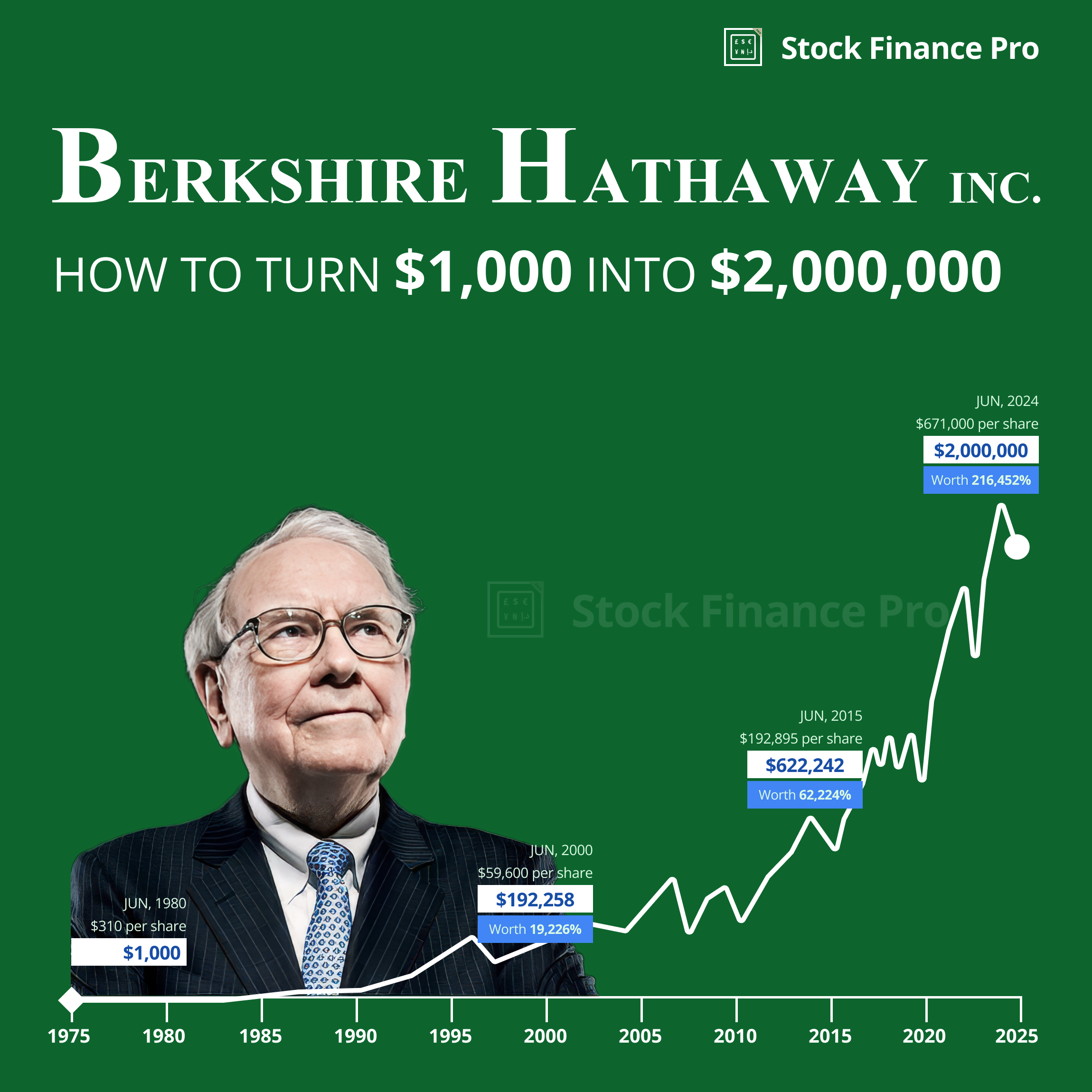 Berkshire Hathaway | Warren Buffett [Oracle of Omaha]